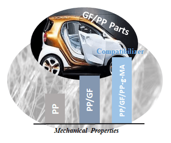 Effect of PP-g-MA on mechanical properties PP/GF