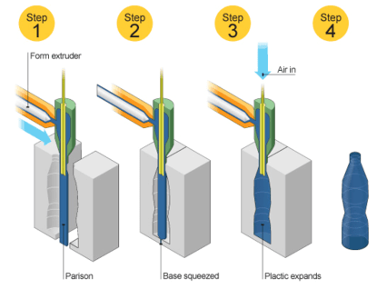 Extrusion blow molding process steps