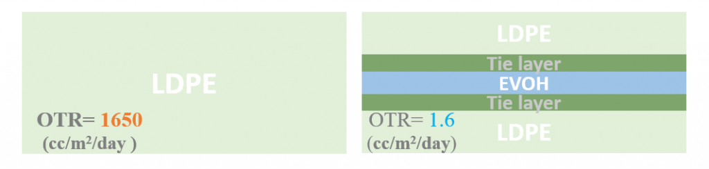 Comparison of OTR (Oxygen Transmission Rate) between single layer and multilayer film 
