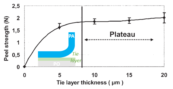 Peel strength as a function of tie layer thickness