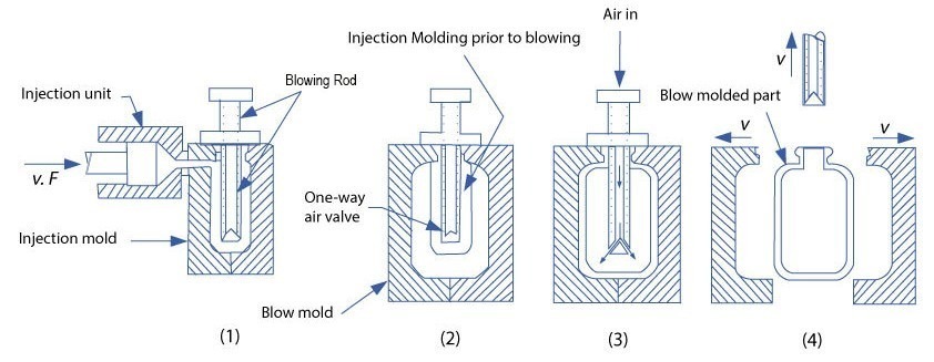 Injection blow molding process steps