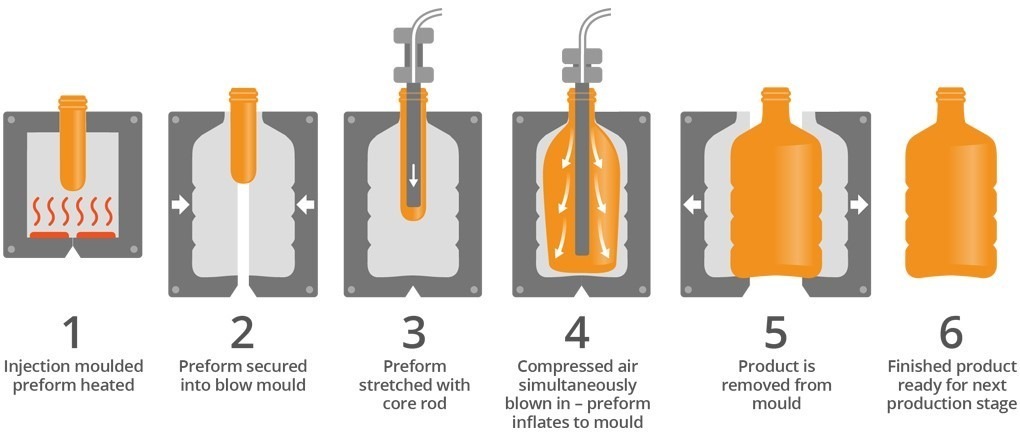 Injection stretch blow molding process steps