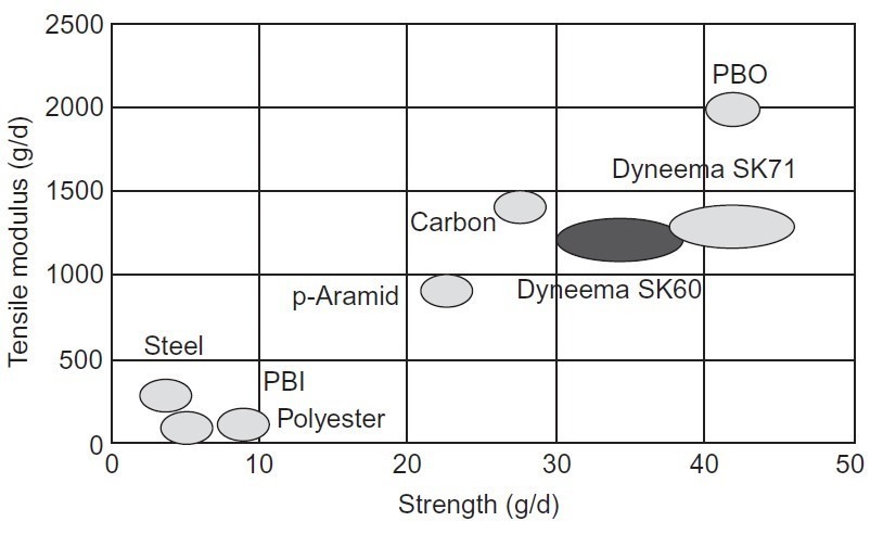 Comparison of modulus and strength of Zylon® or PBO with other high performance fibers