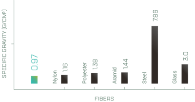 Comparison of Spectra® density with other fibers