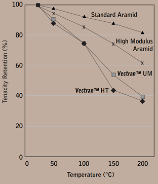 Comparison of strength of vectran™ at high temperatures with aramid fibers