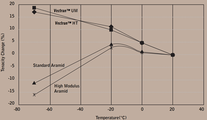 Comparison of strength of vectran™ at low temperatures with aramid fibers