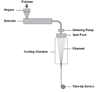 Figure 1. Schematic of melt spinning process