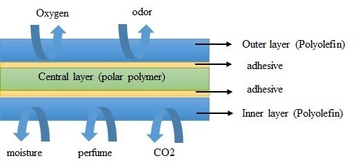 Function of ideal multi-layer film