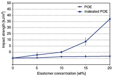 Effect of elastomer concentration on impact strength of polyamide/polypropylene nanocomposite which is toughened by rubber