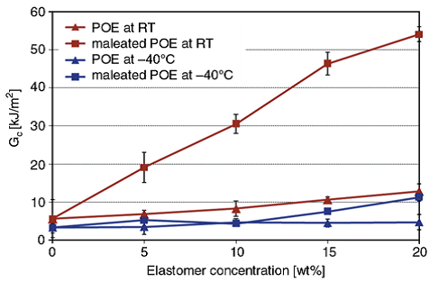 Influence of elastomer content on Gc of PA6/PP nanocomposites toughened with rubber in high speed tes