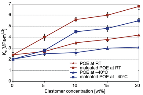 Effect of elastomer content on Kc of PA6/PP nanocomposites toughened with rubber in high speed test