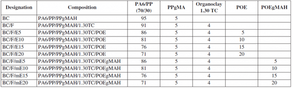 The percentage composition of nanocomposites