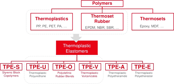 Types of thermoplastic elastomers