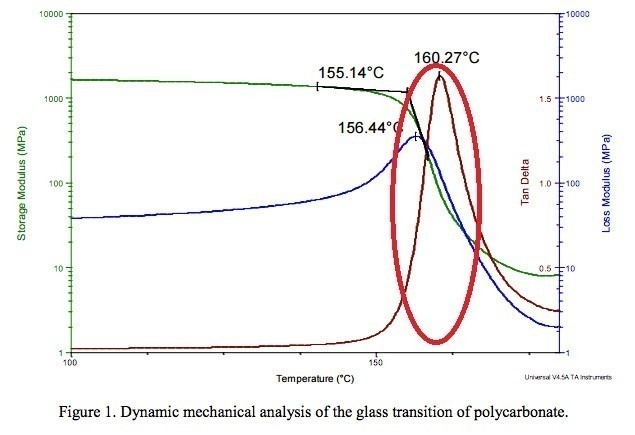 A DMA test for poly carbonate