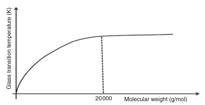 Effect of molecular weight on Tg