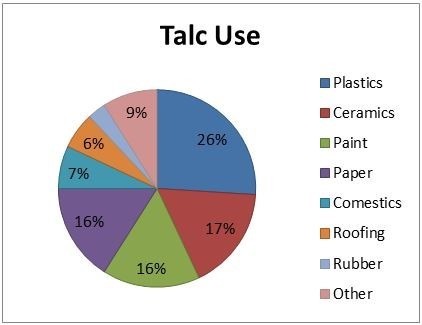 Applications of talc in different industries
