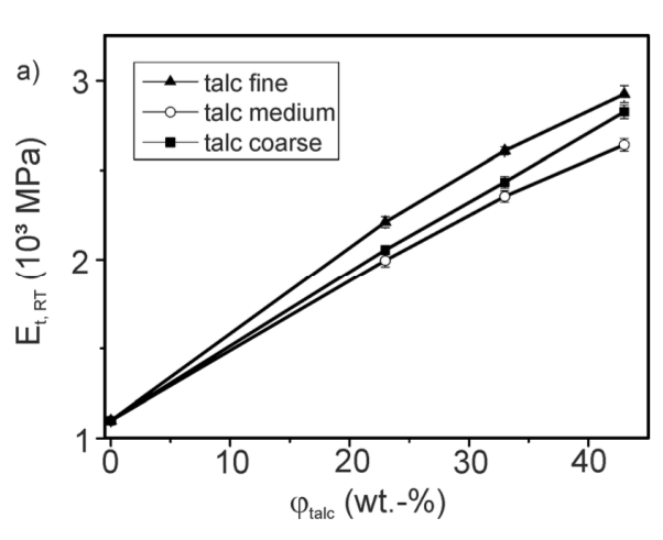 effect of adding talc to polypropylene in term of elasticity modulus