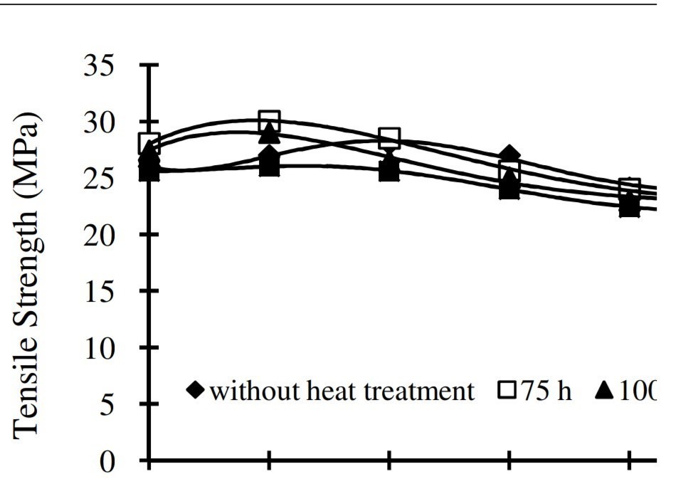 effect of adding talc to polypropylene in term of tensile strength